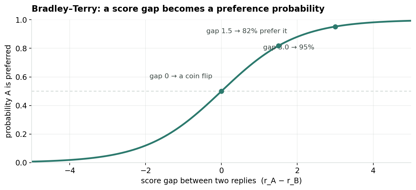 Bradley-Terry sigmoid curve: preference probability as a function of the score gap between two replies