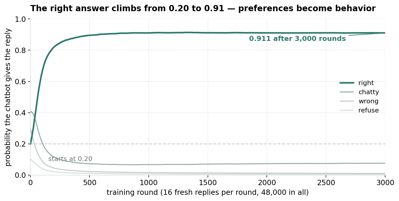 Training curve: probability of each of the four replies over 3,000 rounds of policy gradient; the right answer climbs from 0.20 to 0.911 while chatty, wrong and refusal decay toward zero