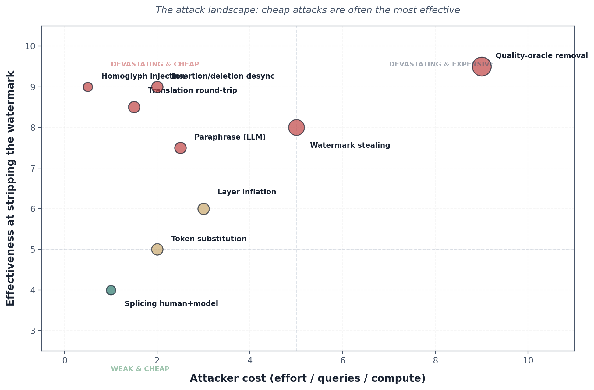 Scatter plot showing attacker cost vs watermark stripping effectiveness for various attack types