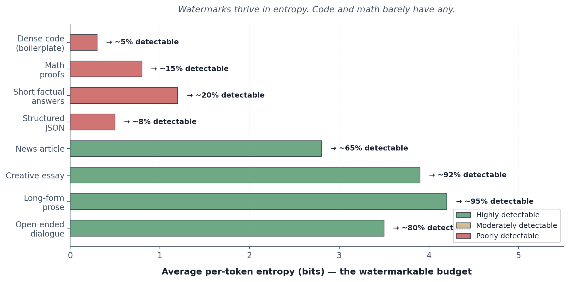 Bar chart showing average per-token entropy and approximate detectability for different text types