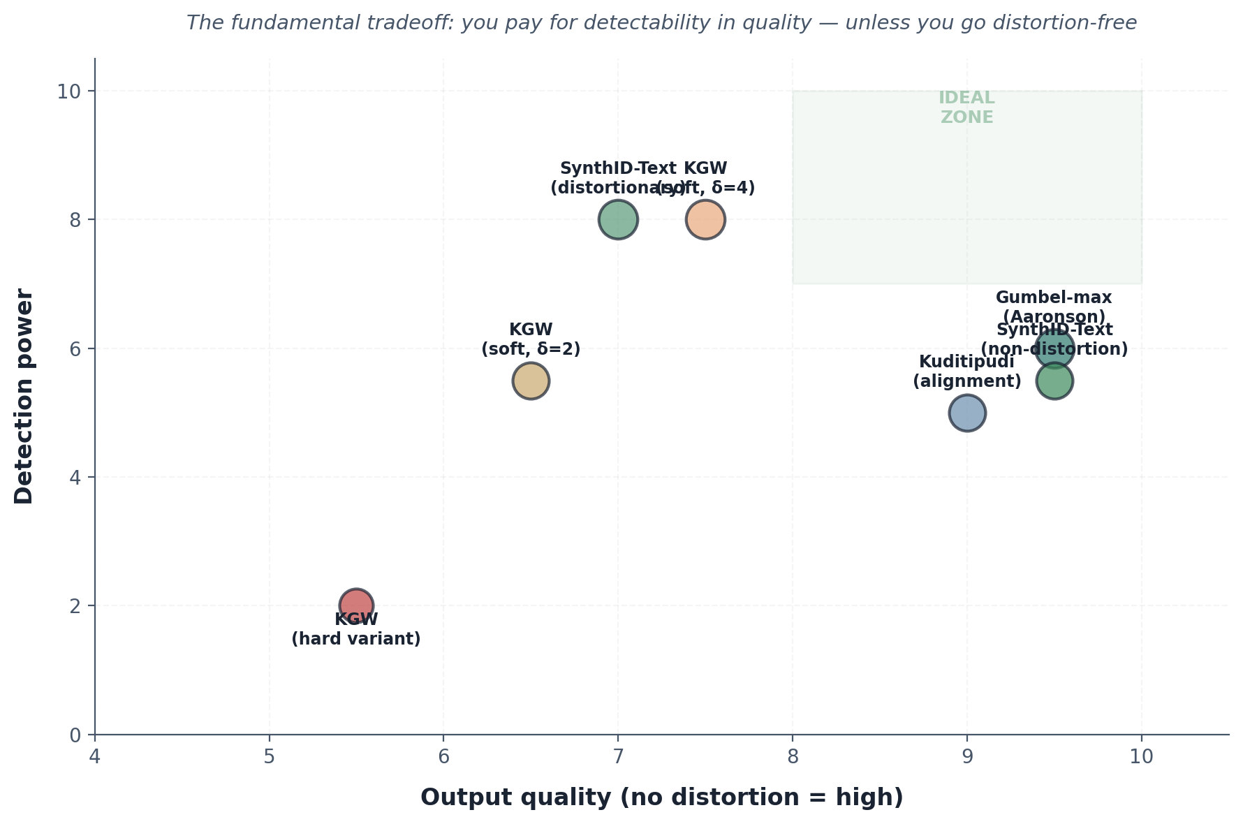 Scatter plot showing quality vs detectability tradeoff across the four watermarking families