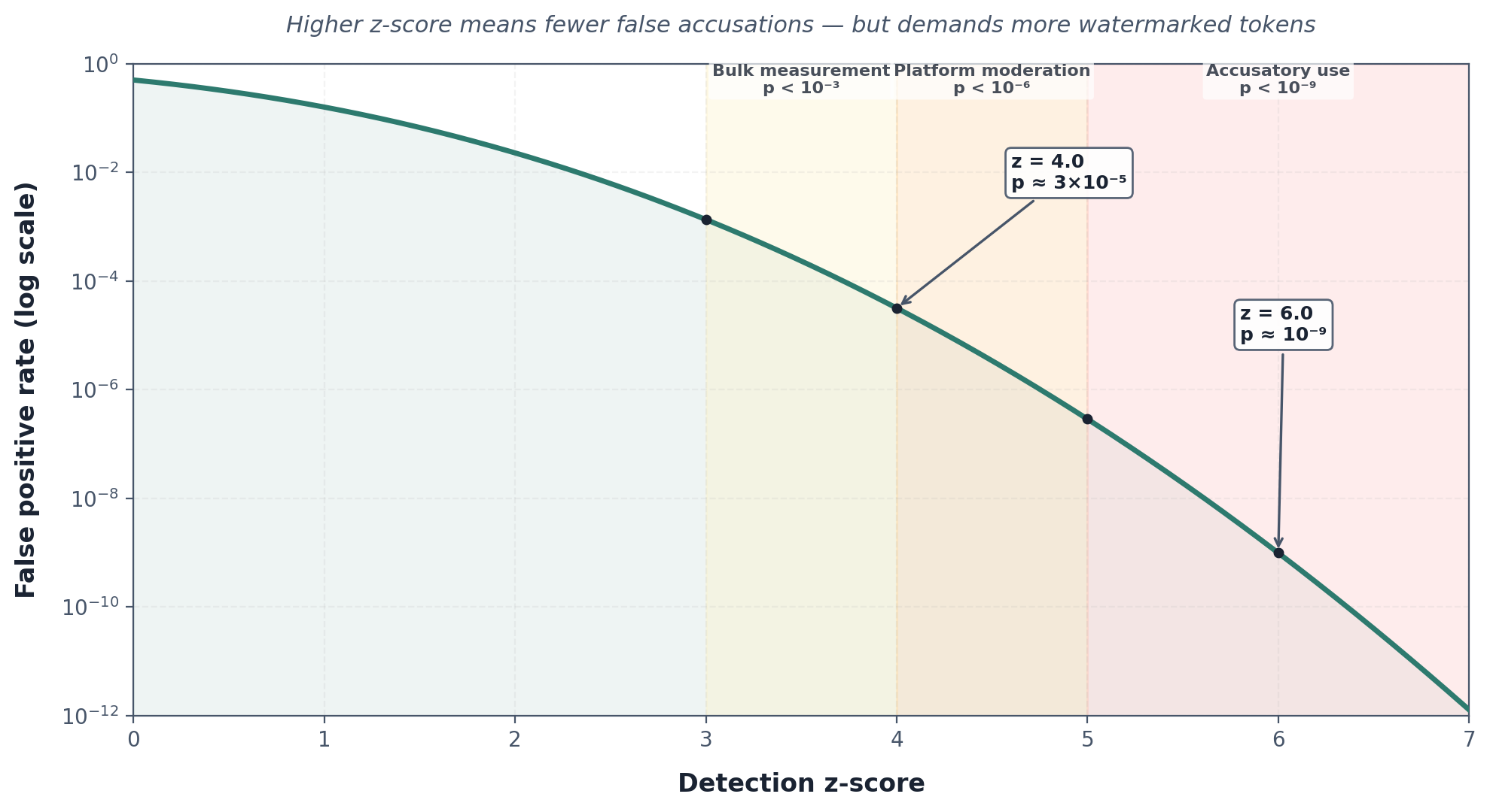 Log-scale chart mapping detection z-scores to false positive rates, with annotated use-case zones