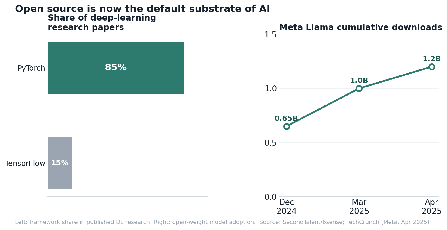 Two charts: PyTorch vs TensorFlow share of research papers, and Meta Llama cumulative downloads growth