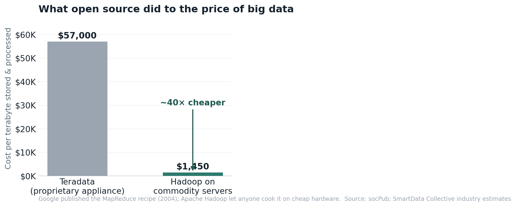 Bar chart comparing Teradata cost per TB versus Hadoop on commodity servers