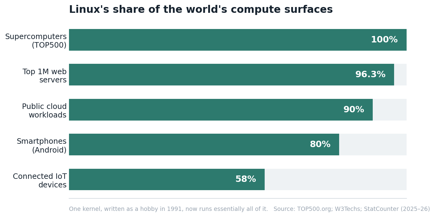Bar chart showing Linux's share of supercomputers, web servers, cloud, smartphones, and IoT