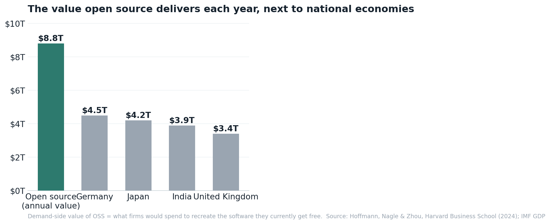 Bar chart comparing the $8.8 trillion annual value of open source to the GDPs of major countries