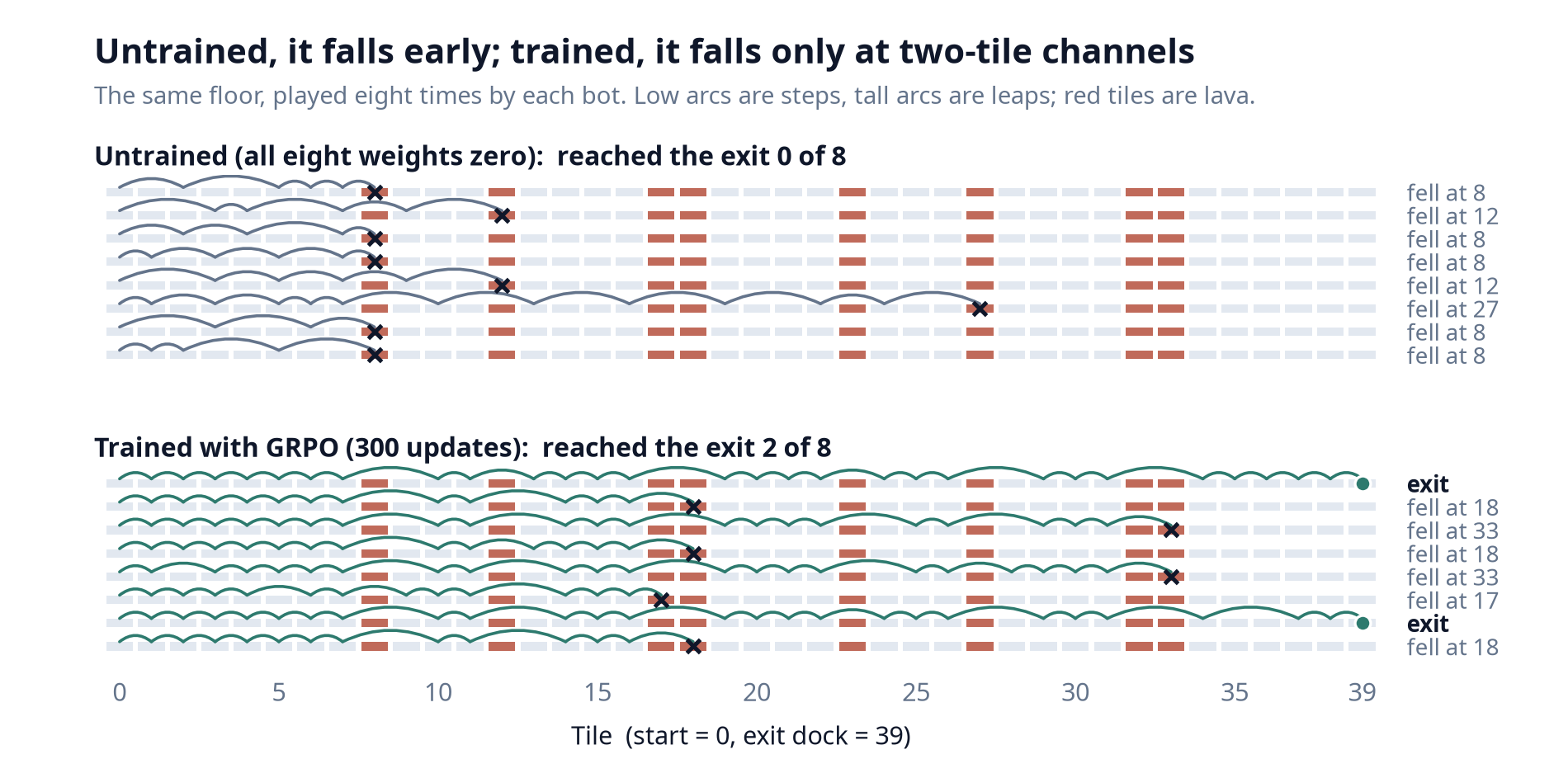 Two panels of eight horizontal tracks, each a 40-tile floor with red lava tiles. In the top panel the untrained bot's hops end in lava early, most often at tile 8; none reach the exit. In the bottom panel the trained bot's hops run much further; two runs reach the exit at tile 39 and the rest fall at the two-tile channels on tiles 17–18 and 32–33.