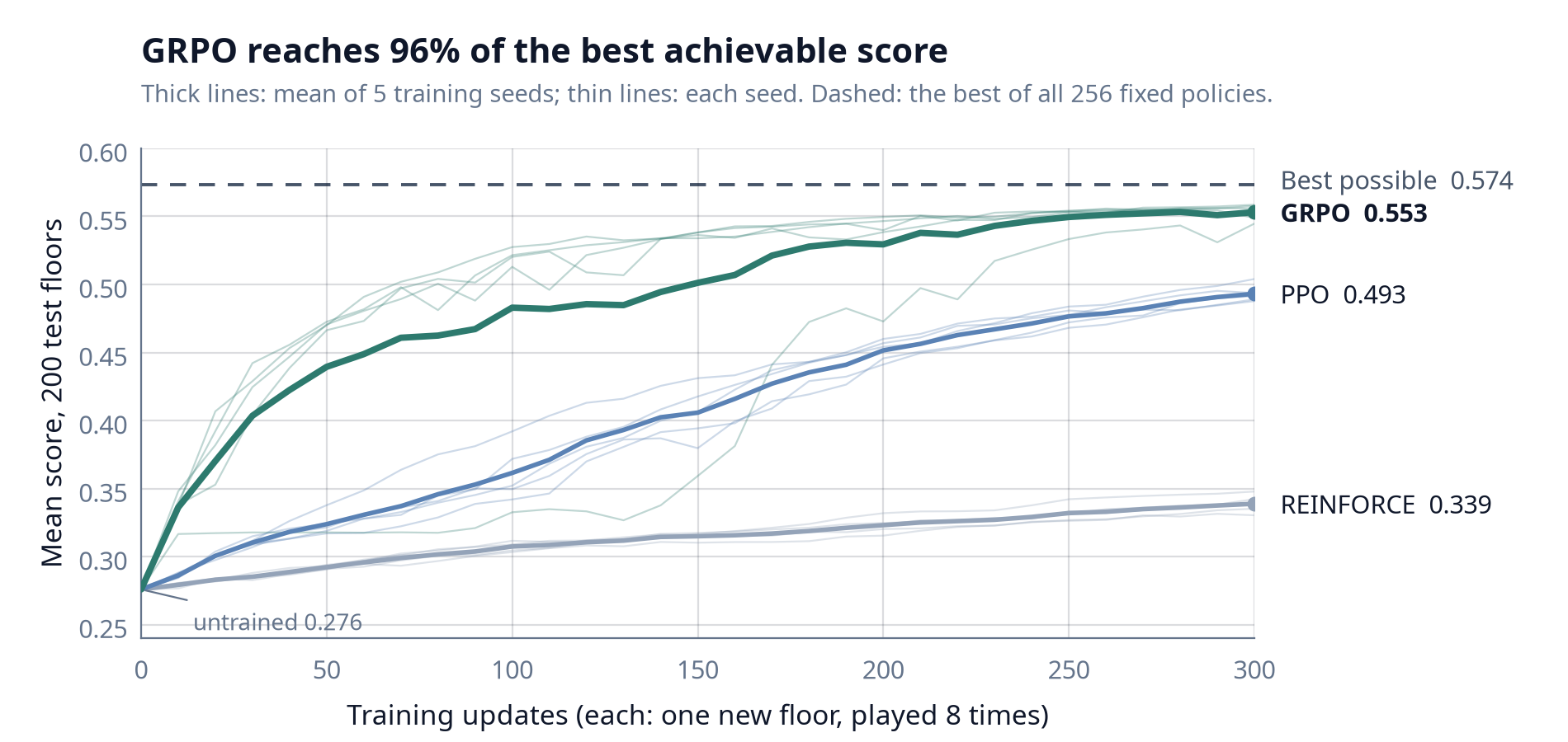 Line chart of mean test score against training updates from 0 to 300 for three algorithms, five seeds each. All start at the untrained score of 0.276. GRPO rises fastest and ends at 0.553, just under the dashed ceiling at 0.574; PPO climbs steadily to 0.493; REINFORCE creeps up to 0.339.