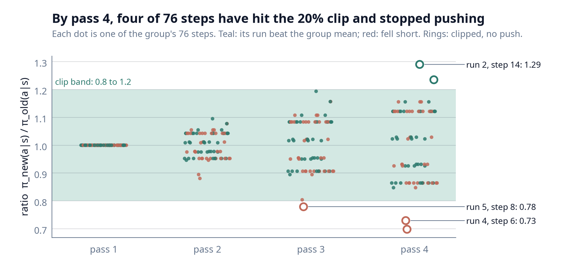 Strip plot of the ratio for all 76 steps at each of the four passes, with the 0.8 to 1.2 clip band shaded. Pass 1 is exactly 1 for every step. The spread widens each pass; on pass 3 one step falls below 0.8 and is clipped, and on pass 4 four steps are clipped, two above 1.2 and two below 0.8.