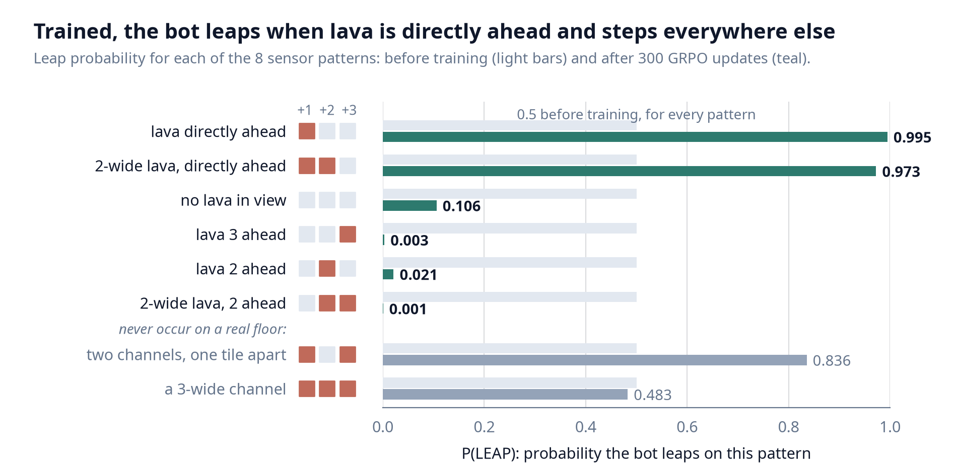 Paired horizontal bars of leap probability for the eight sensor patterns, before training (all 0.5) and after. Lava directly ahead: 0.995. Two-tile lava directly ahead: 0.973. No lava in view: 0.106. Lava three ahead: 0.003. Lava two ahead: 0.021. Two-tile lava two ahead: 0.001. Two impossible patterns are shown separately.