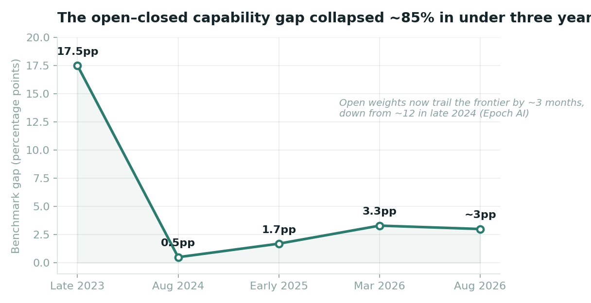 Line chart showing the open-closed benchmark gap falling from 17.5 percentage points in late 2023 to around 3 points in 2026