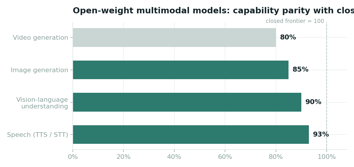 Horizontal bar chart showing open-weight multimodal capability parity with the closed frontier: speech 93%, vision-language 90%, image 85%, video 80%