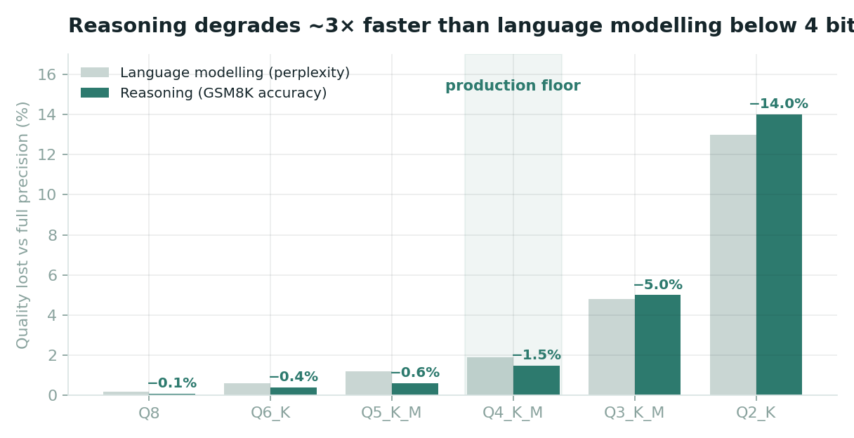 Bar chart showing quality loss by quantization bit-width, with reasoning degrading roughly three times faster than language modelling below 4 bits