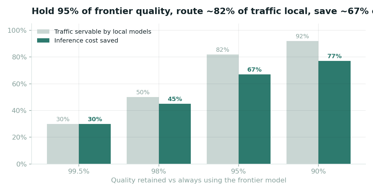 Bar chart showing traffic routed to local models and cost saved at different quality-retention thresholds