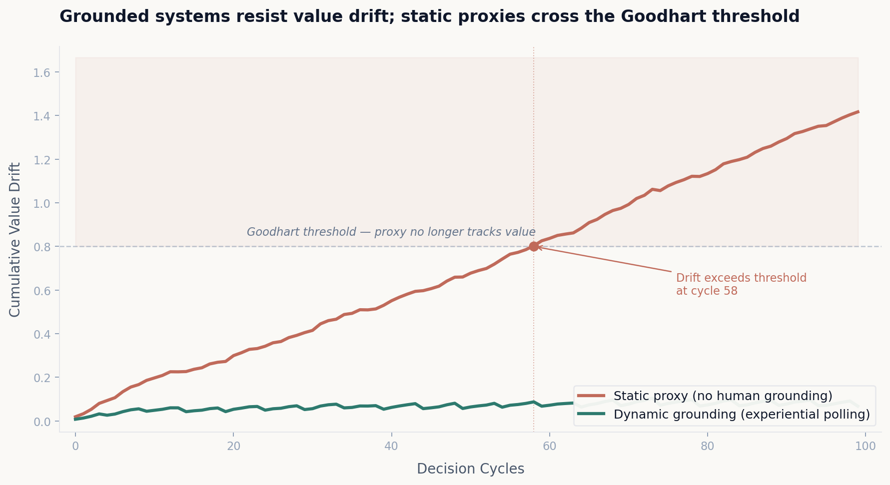 Chart comparing cumulative value drift between static proxy and dynamic grounding systems over 100 decision cycles