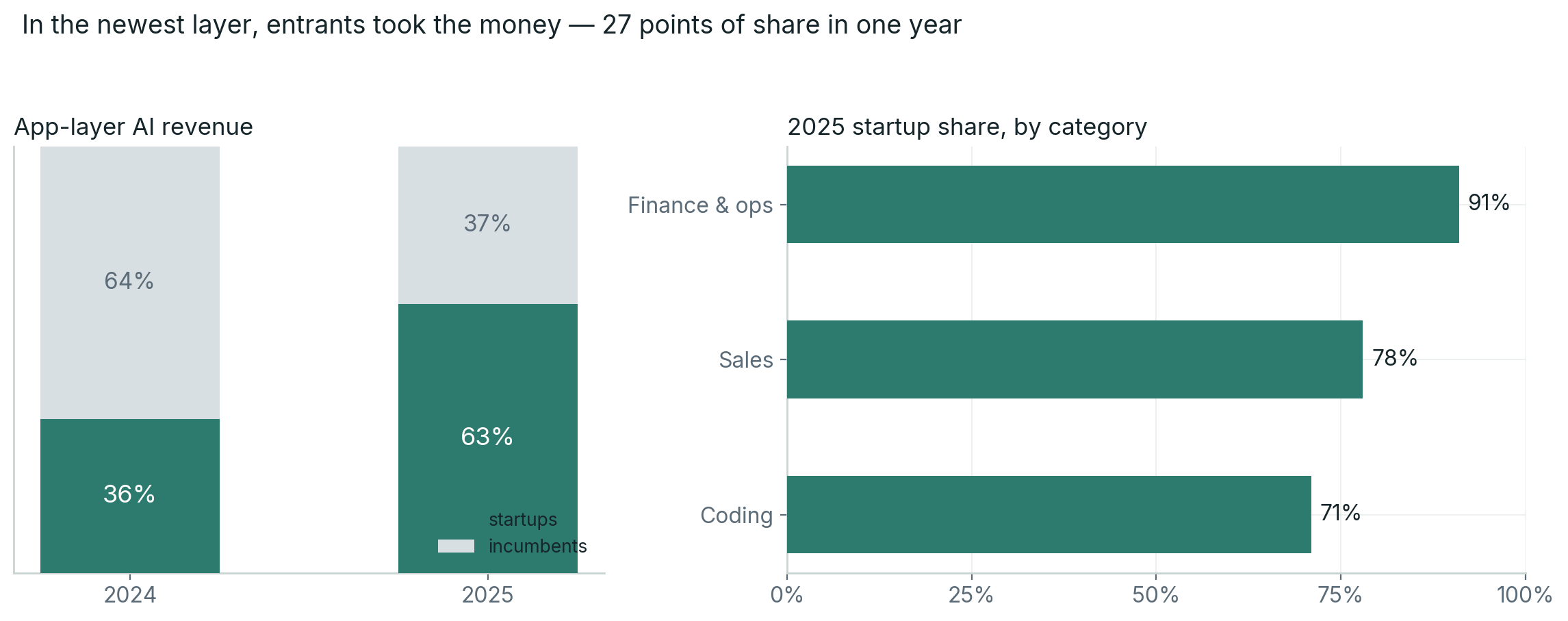 Application-layer AI revenue share swinging from incumbents to startups: 36% in 2024 to 63% in 2025