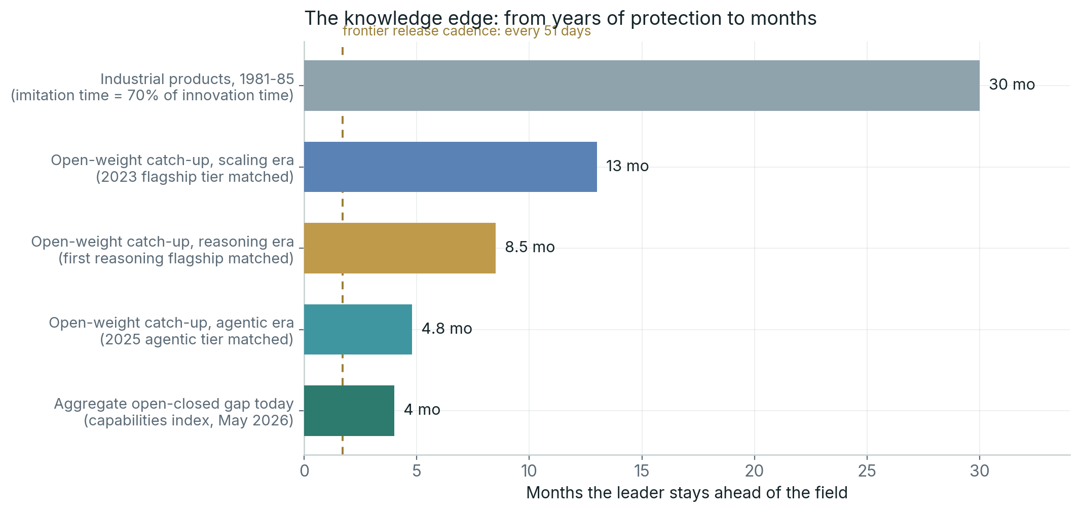 Horizontal bars: time for the field to match a frontier capability, from ~30 months in the 1980s to ~4 months today