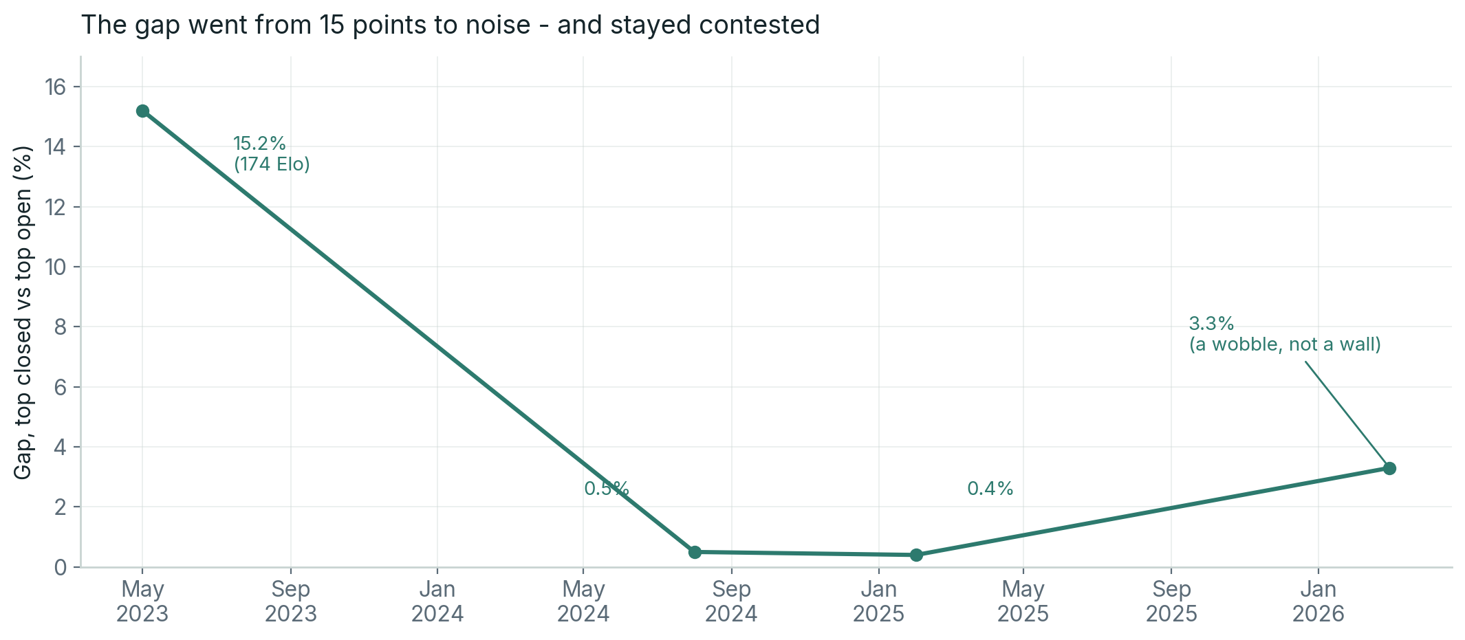 Open-closed model gap compressing from 15.2% to near zero, then wobbling back to 3.3%