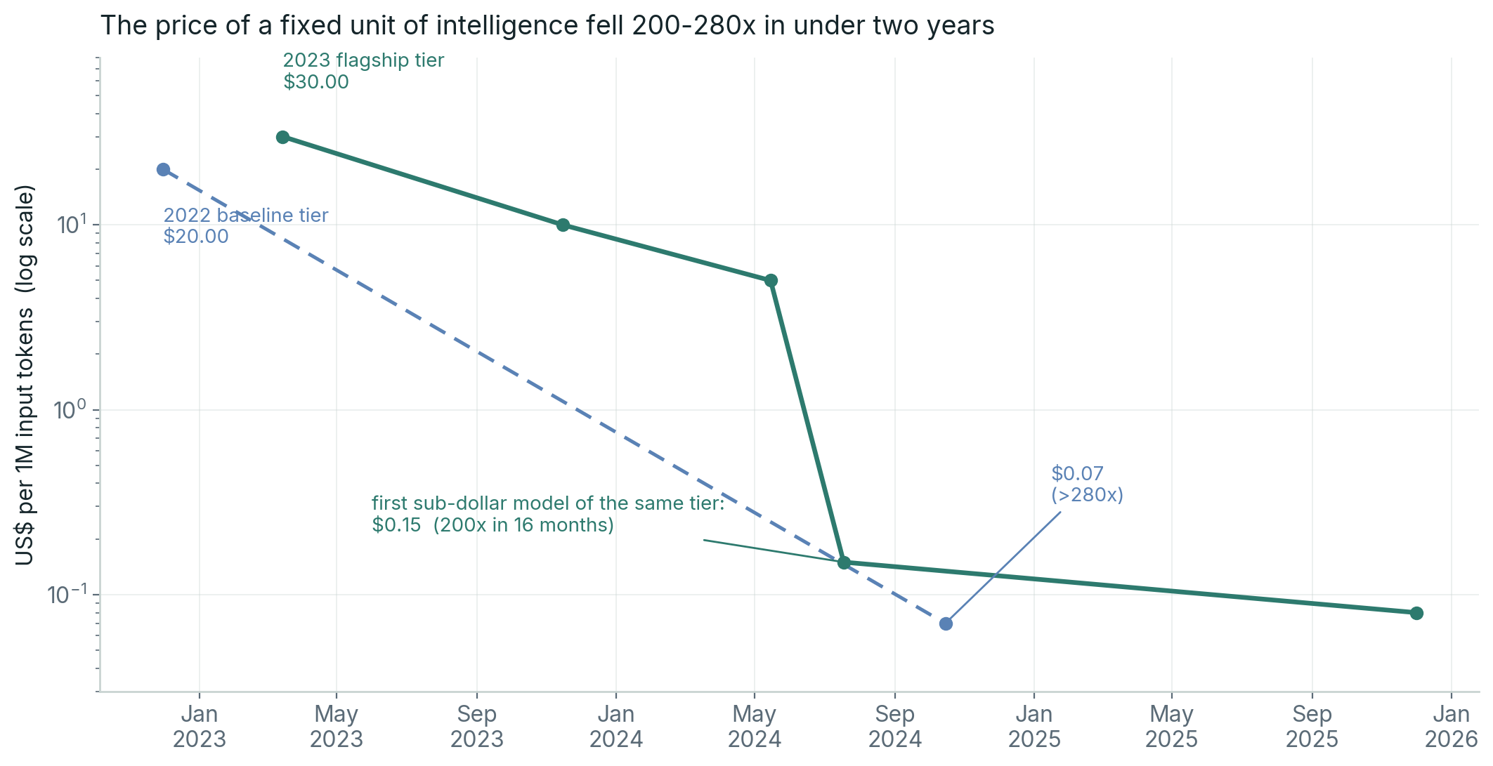 Log-scale chart: constant-quality AI capability prices falling 200-280x between 2022 and 2025