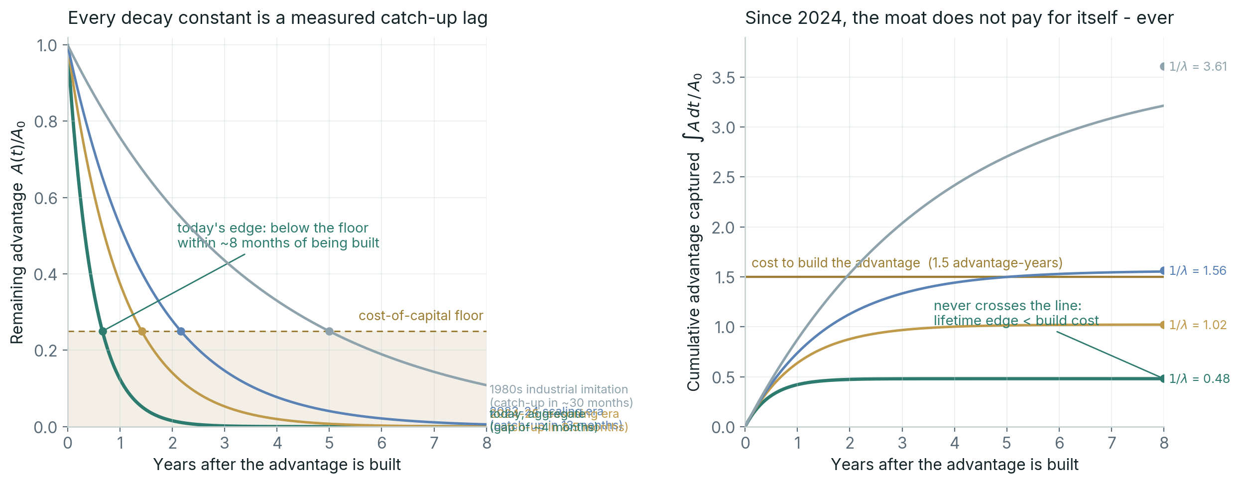 Two-panel model: advantage decay curves calibrated to measured catch-up lags, and cumulative advantage versus build cost — the two most recent eras never pay back