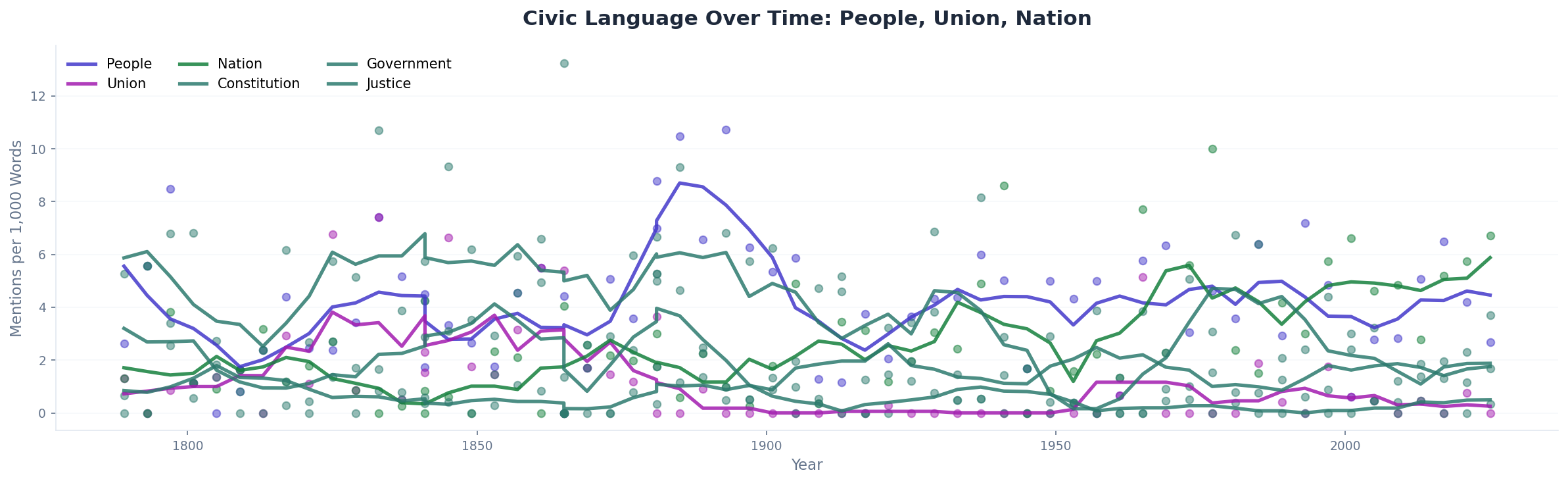 Civic words over time