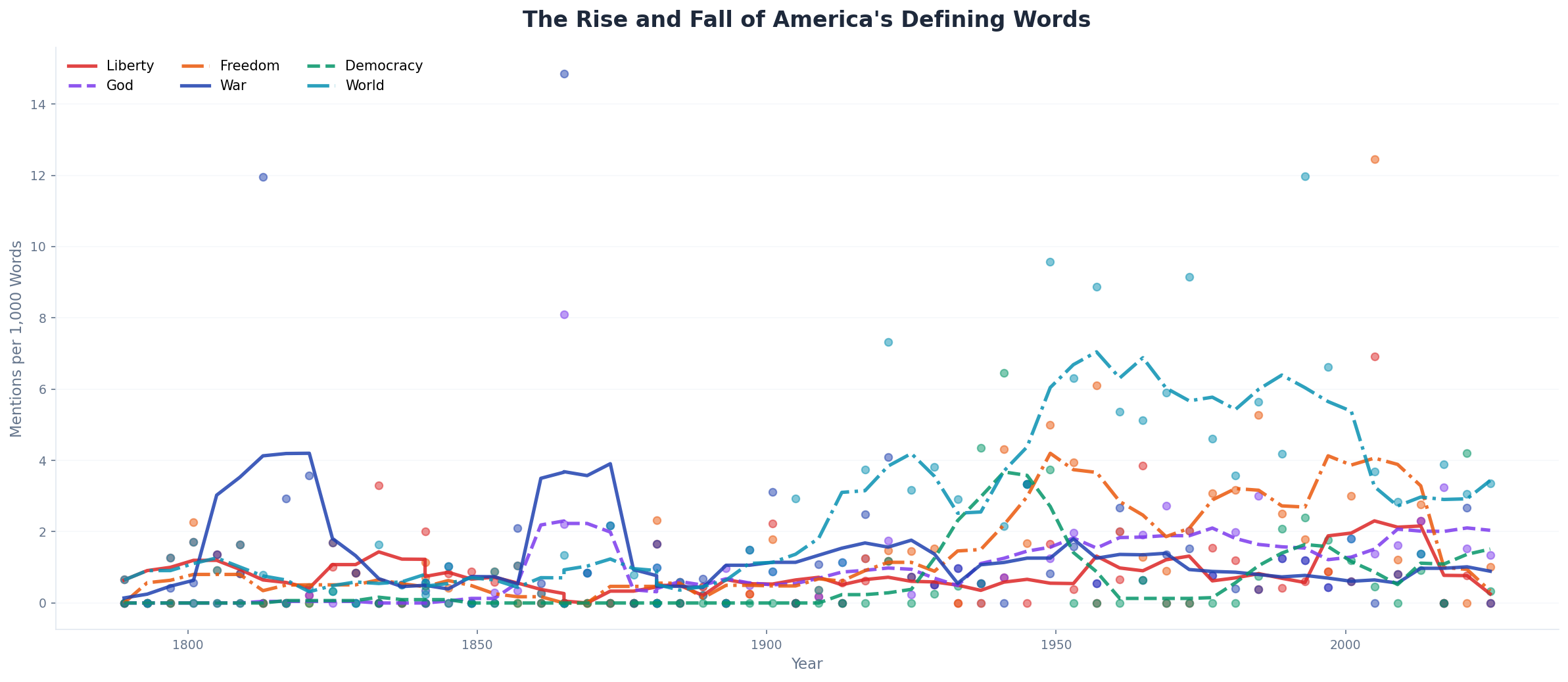 Keyword trends over time