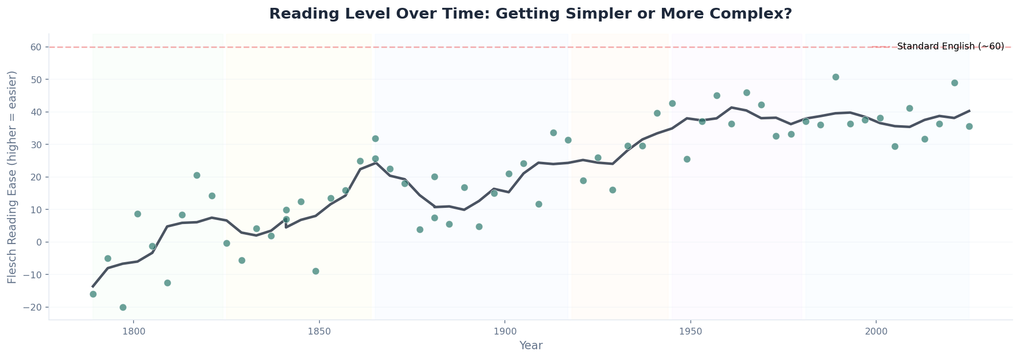 Reading level over time