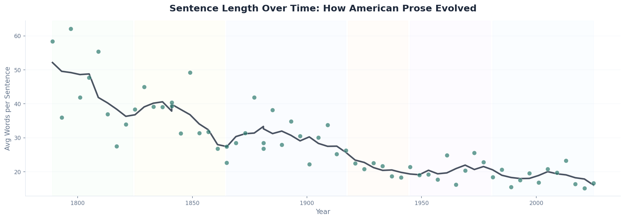 Average sentence length over time