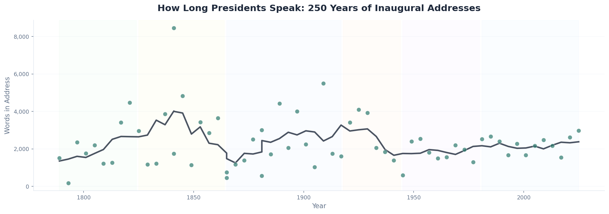 Speech length over time chart