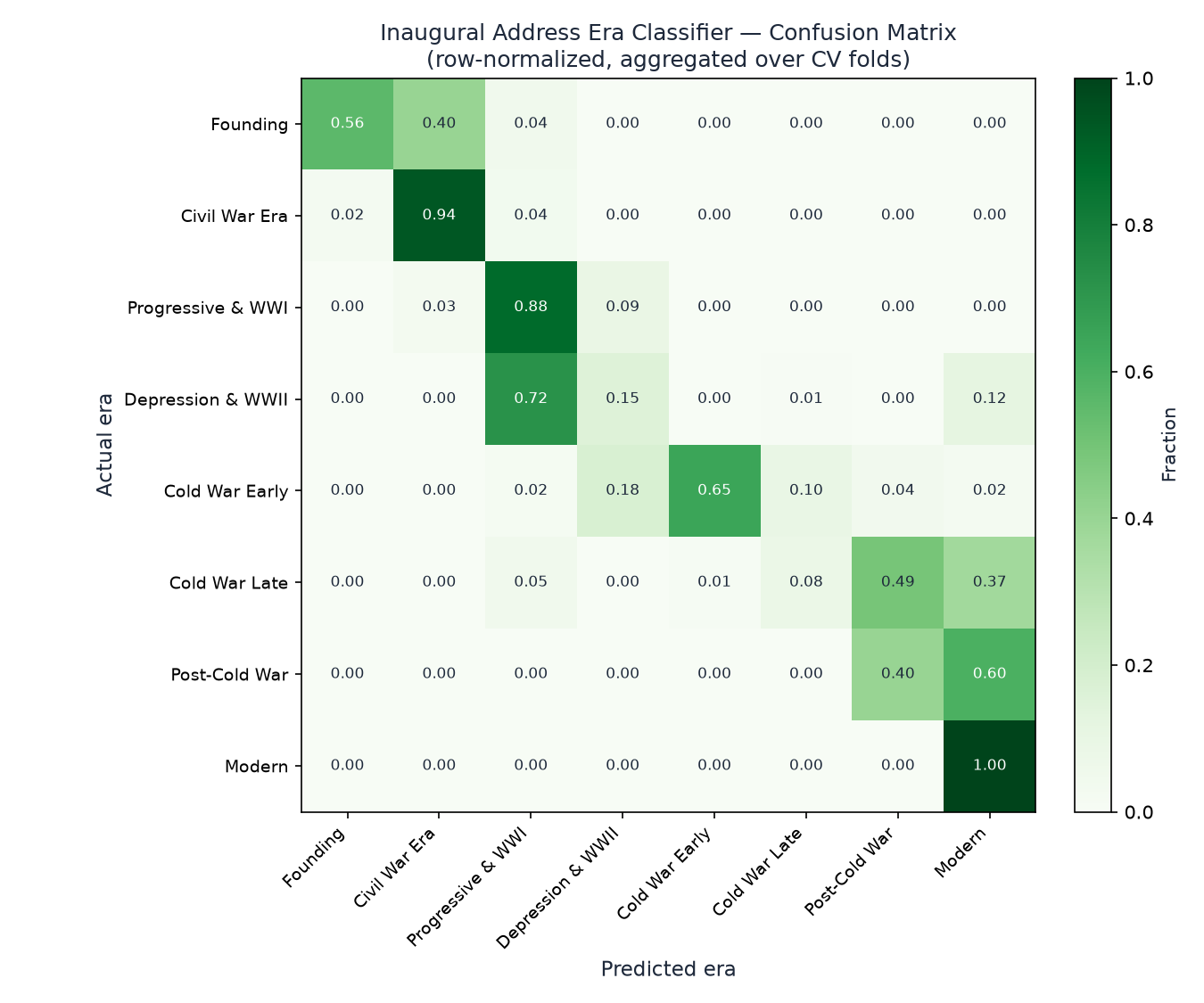 Confusion matrix for era classifier