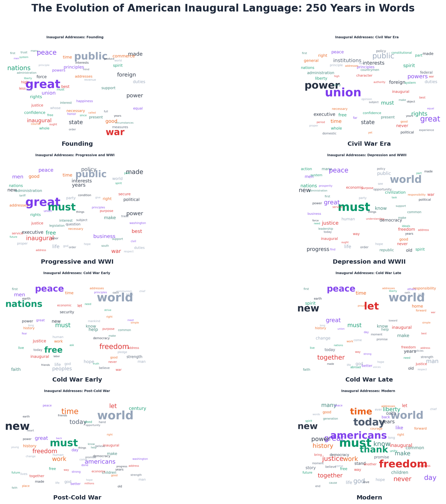 Word cloud evolution across eras