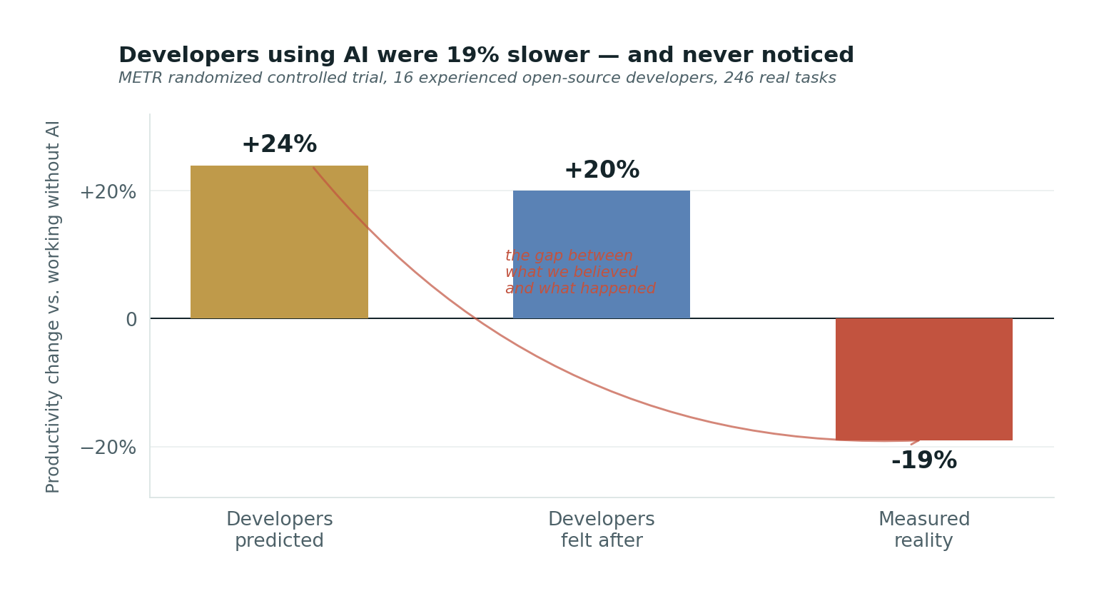 Bar chart showing the METR study: developers predicted they would be 24% faster, felt 20% faster after, but were actually 19% slower when measured