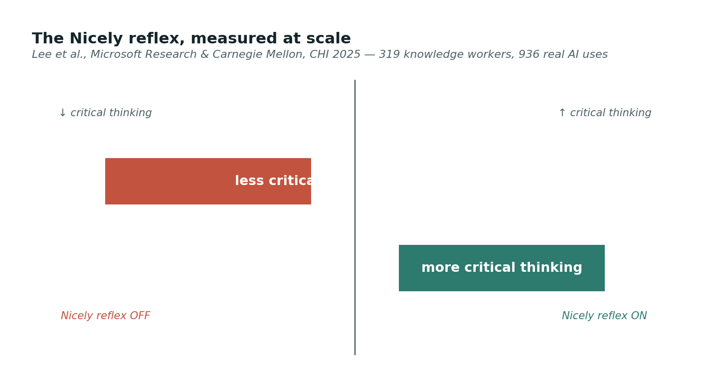 Diverging bar showing the two confidence effects: workers who trust the AI more engage in less critical thinking, while workers who trust themselves more engage in more critical thinking