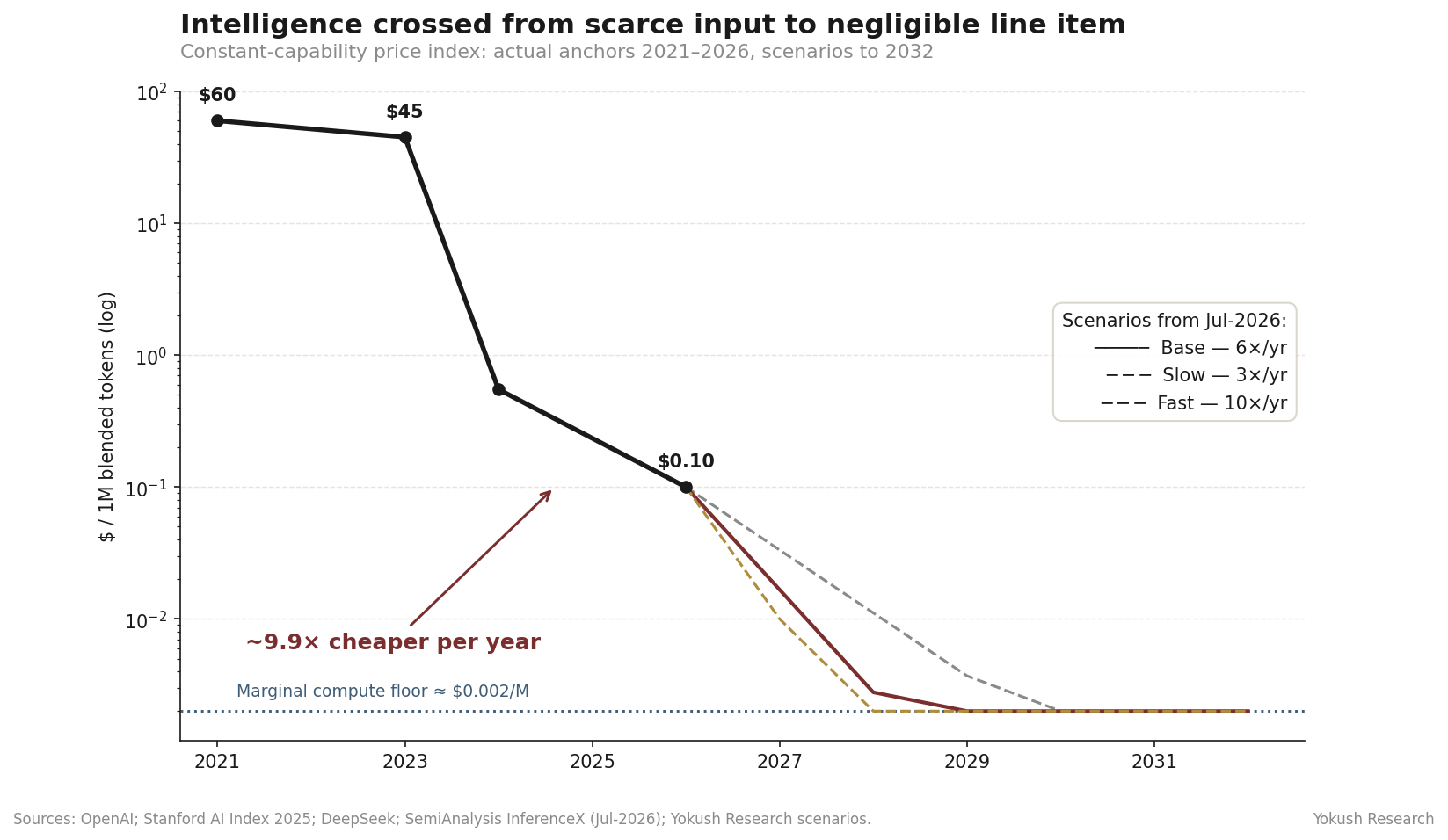 Price of constant-capability intelligence 2021-2032, log scale