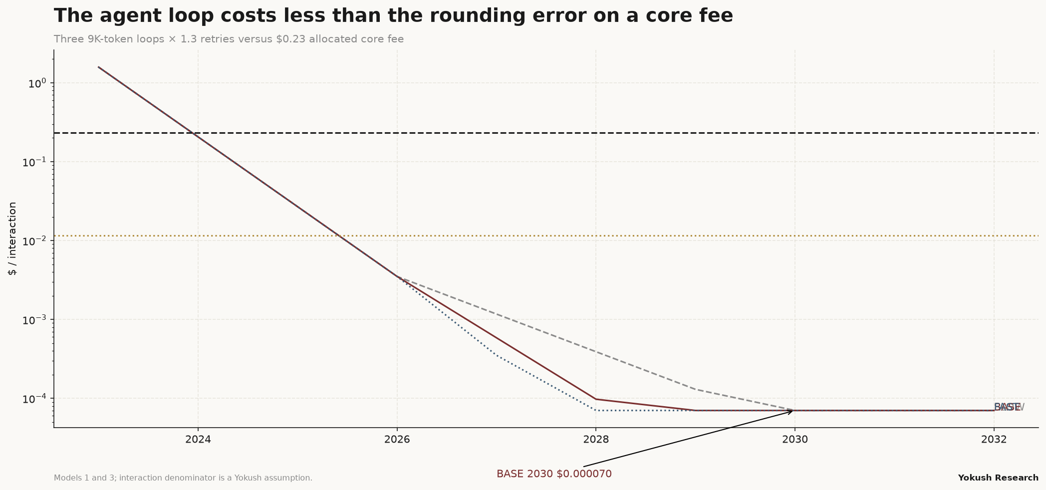 Cost per AI-mediated interaction vs allocated core fee, log scale