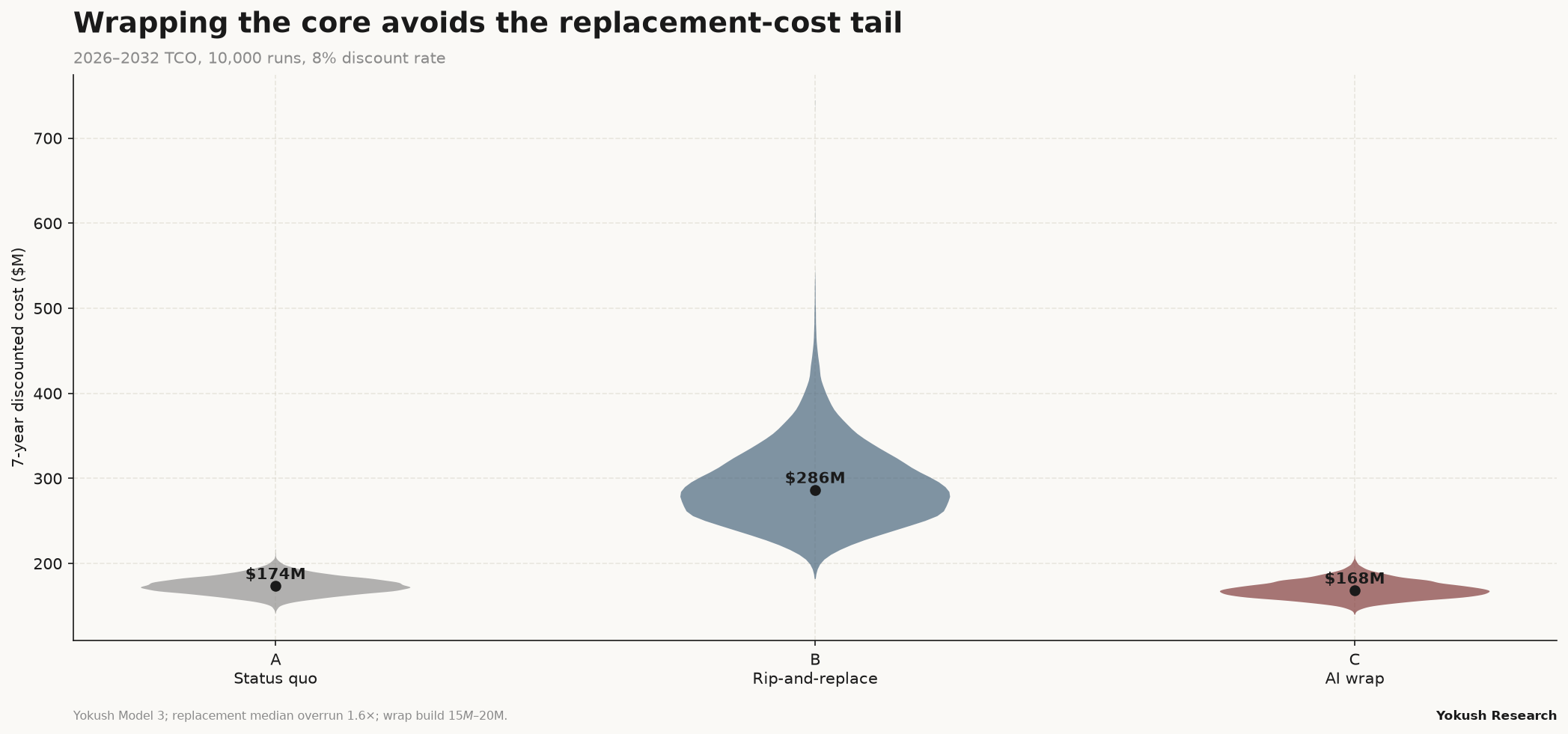 Seven-year discounted TCO by scenario