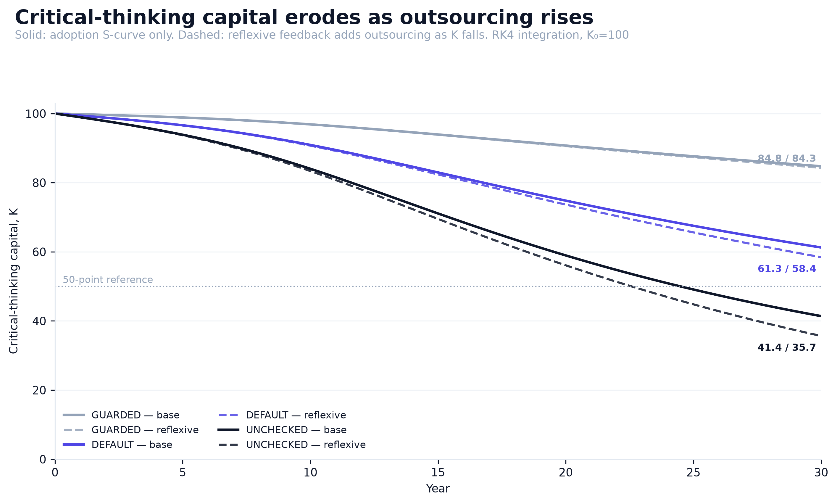 Critical-thinking capital trajectories under guarded, default, and unchecked scenarios with and without reflexive coupling