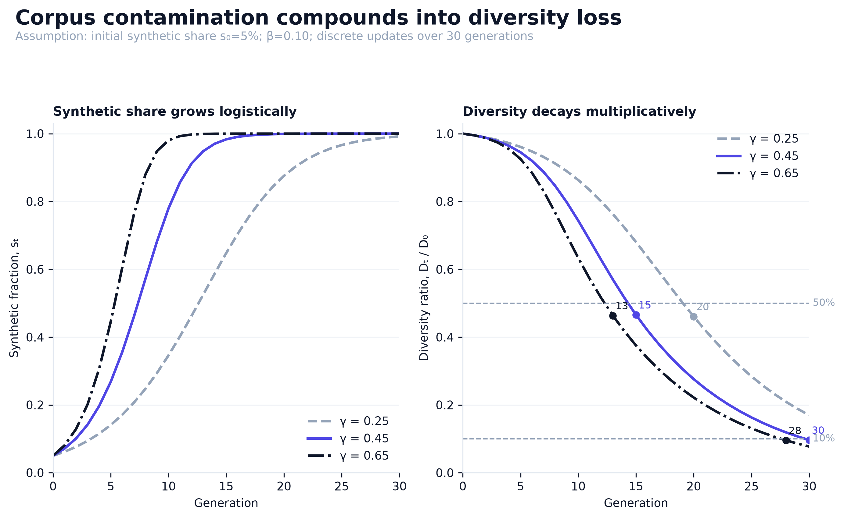 Synthetic share growing logistically while diversity decays multiplicatively under three growth scenarios