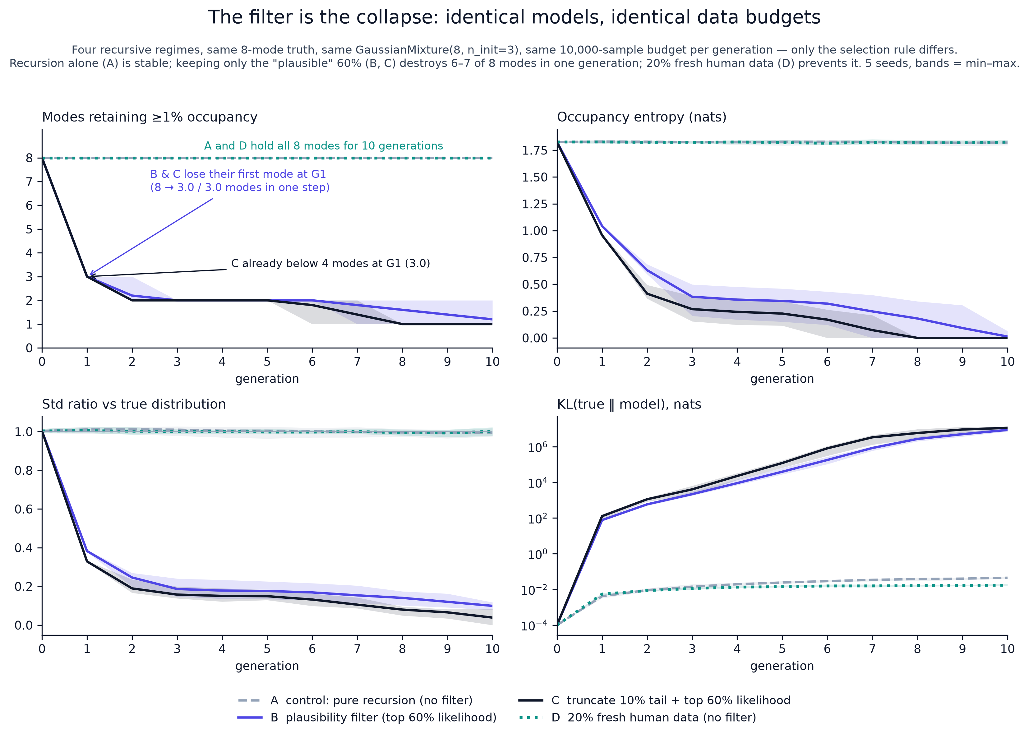Four recursive regimes compared across ten generations: control is stable, plausibility filter and truncated filter collapse to one mode, fresh data is stable