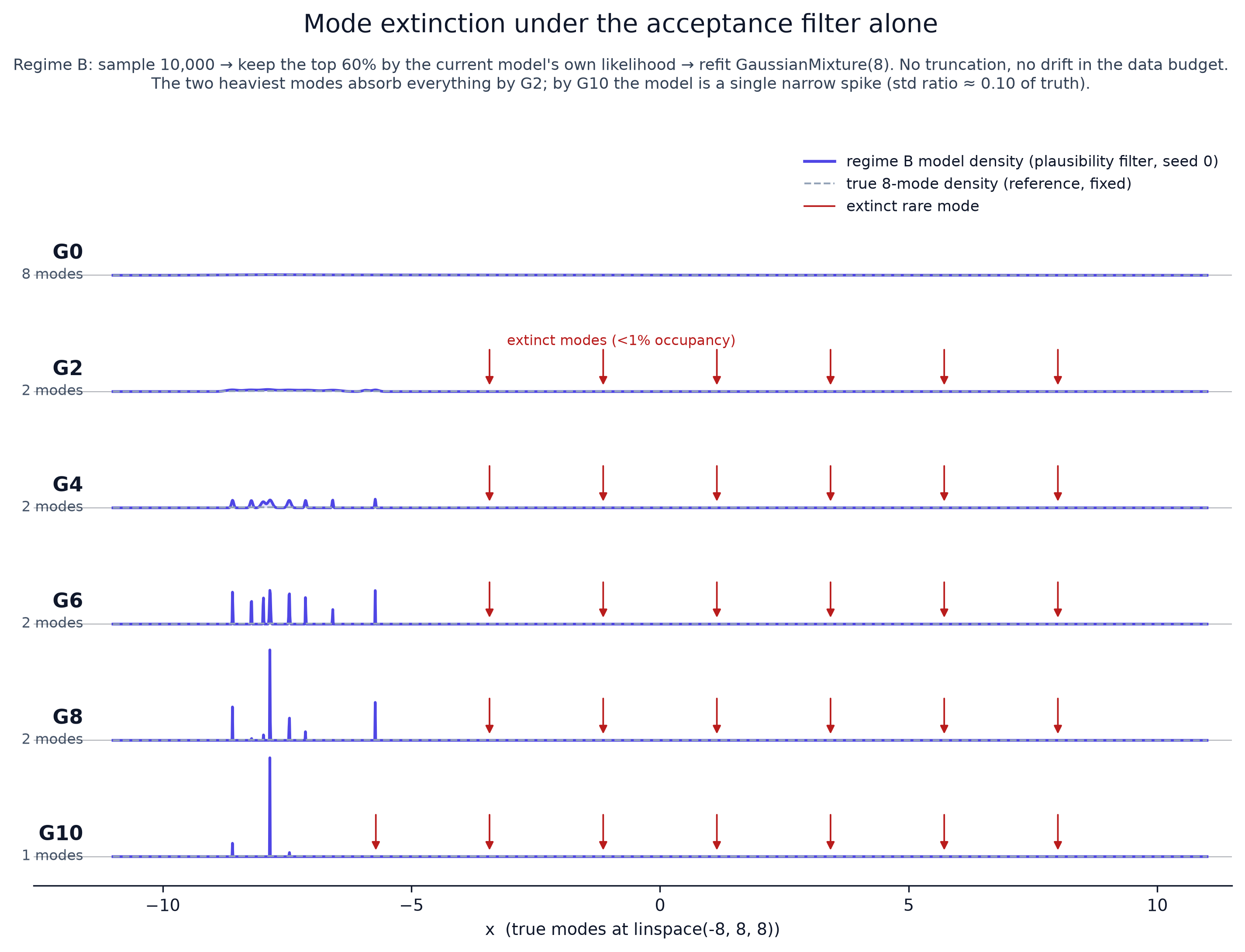 Density snapshots across generations under the acceptance filter showing rare modes going extinct