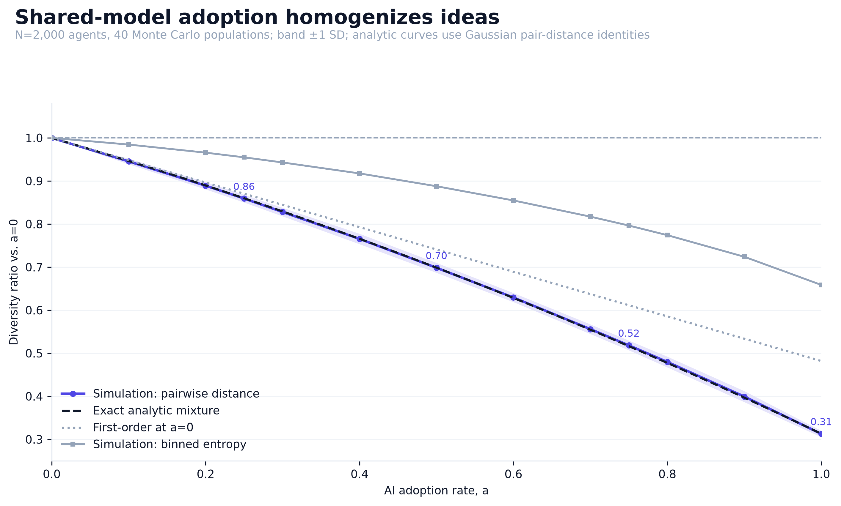 Diversity ratio falling as AI adoption rises, simulation matching analytic curve