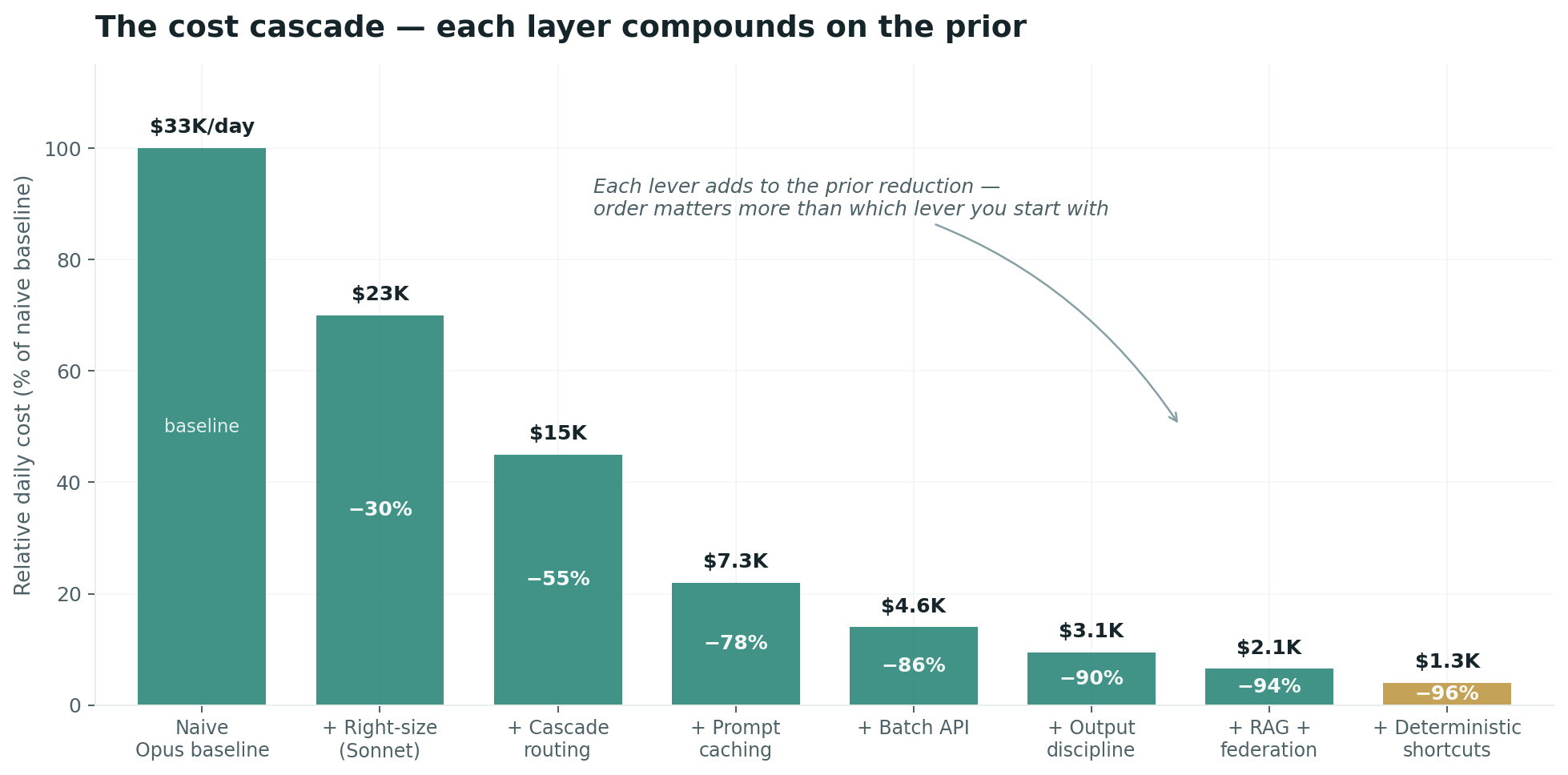 Waterfall chart showing compounding cost reduction from naive baseline through right-sizing, cascade routing, caching, batching, output discipline, RAG, and deterministic shortcuts