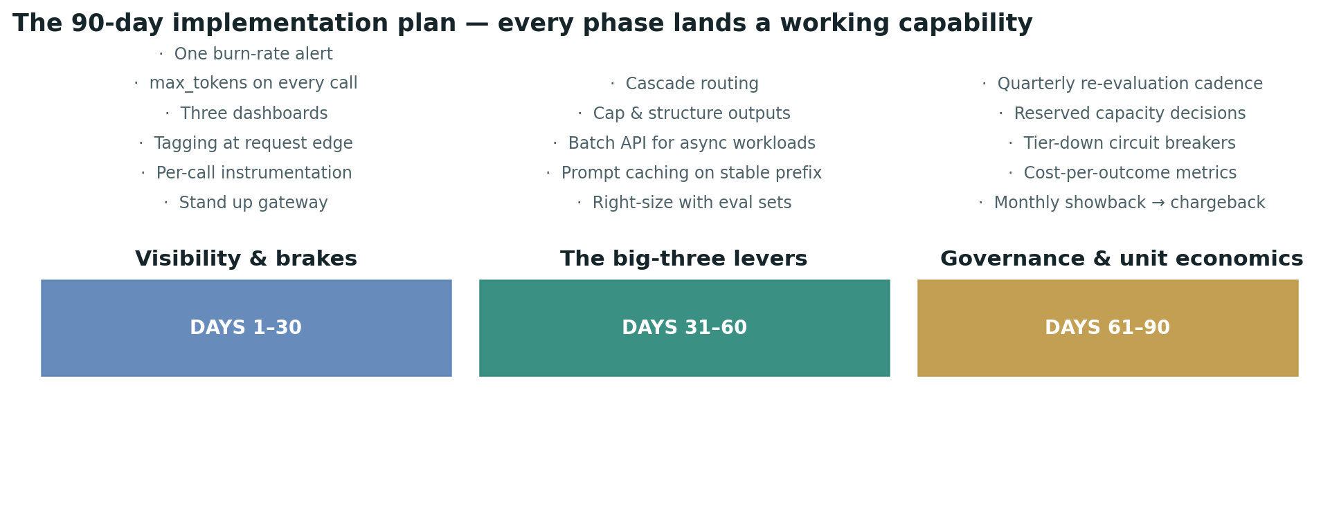 90-day plan timeline: Days 1-30 visibility and brakes, Days 31-60 the big three levers, Days 61-90 governance and unit economics