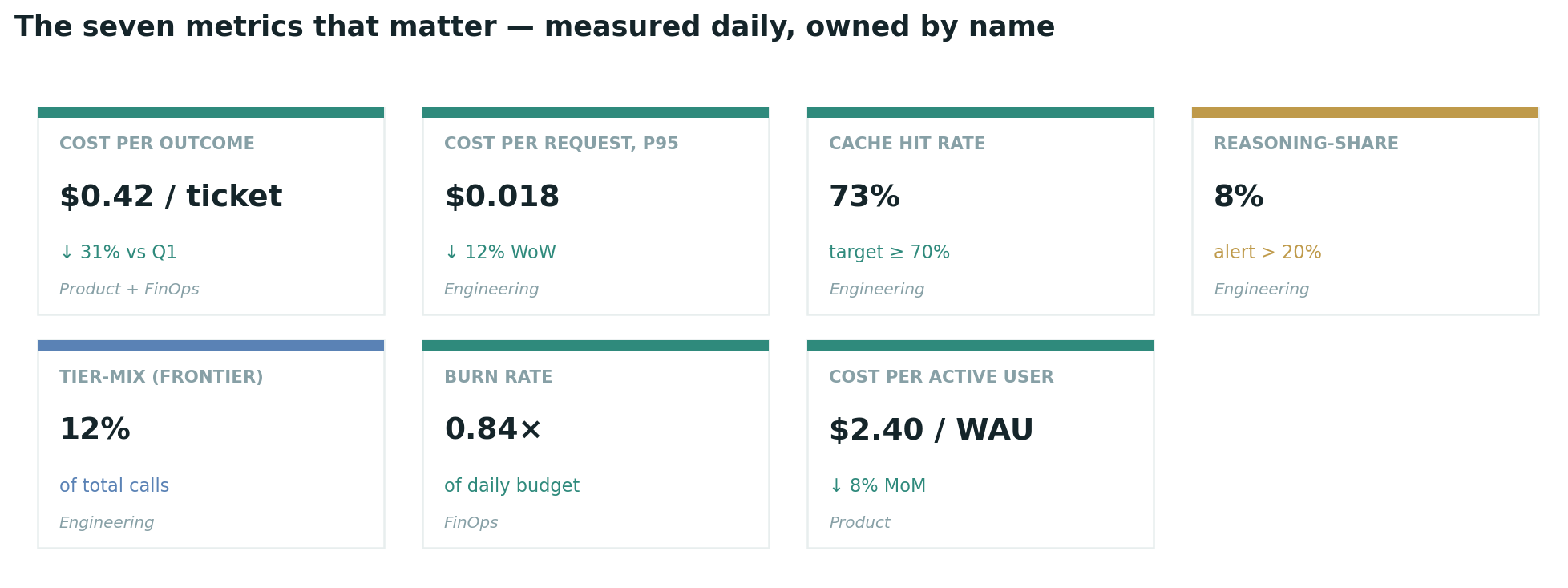 Seven-metric dashboard mockup: cost per outcome, p95 cost per request, cache hit rate, reasoning share, tier-mix, burn rate, cost per active user