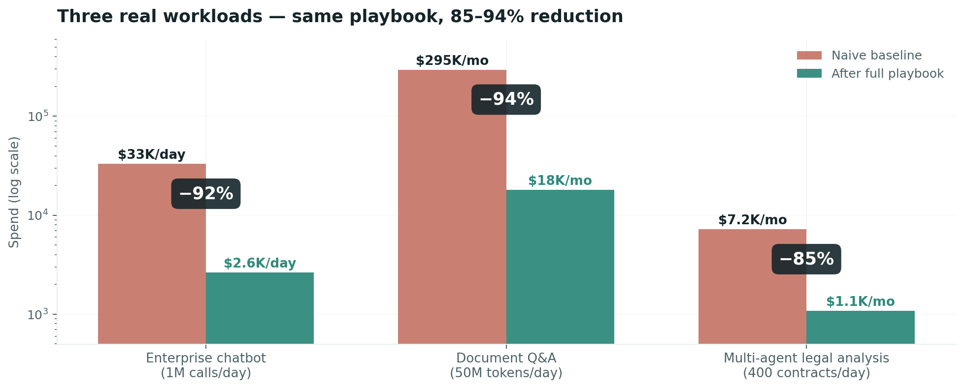 Three workload comparisons: enterprise chatbot, document Q&A, multi-agent legal analysis