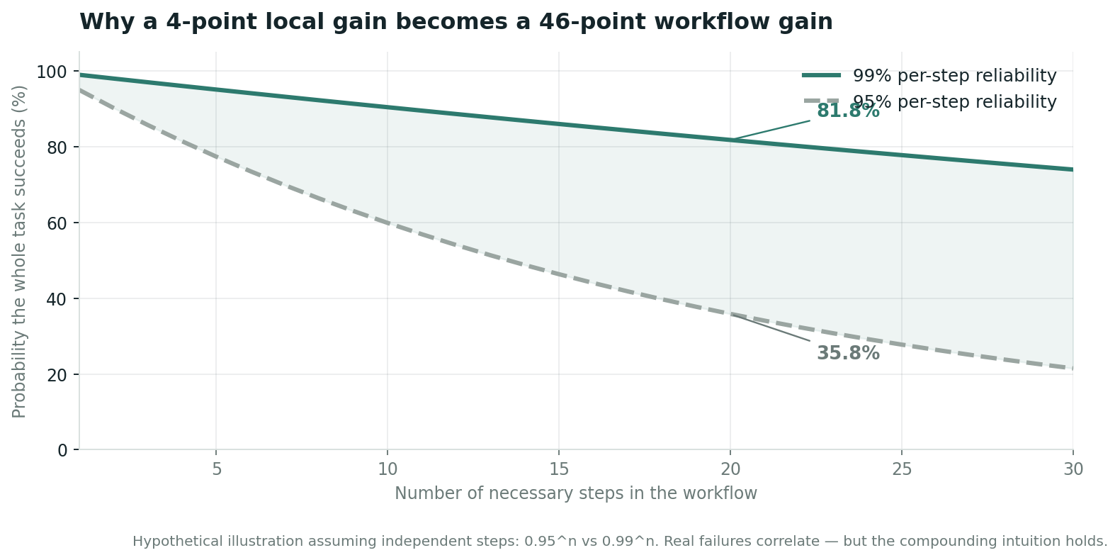 Line chart showing probability of full-task success versus number of steps, comparing 95% and 99% per-step reliability