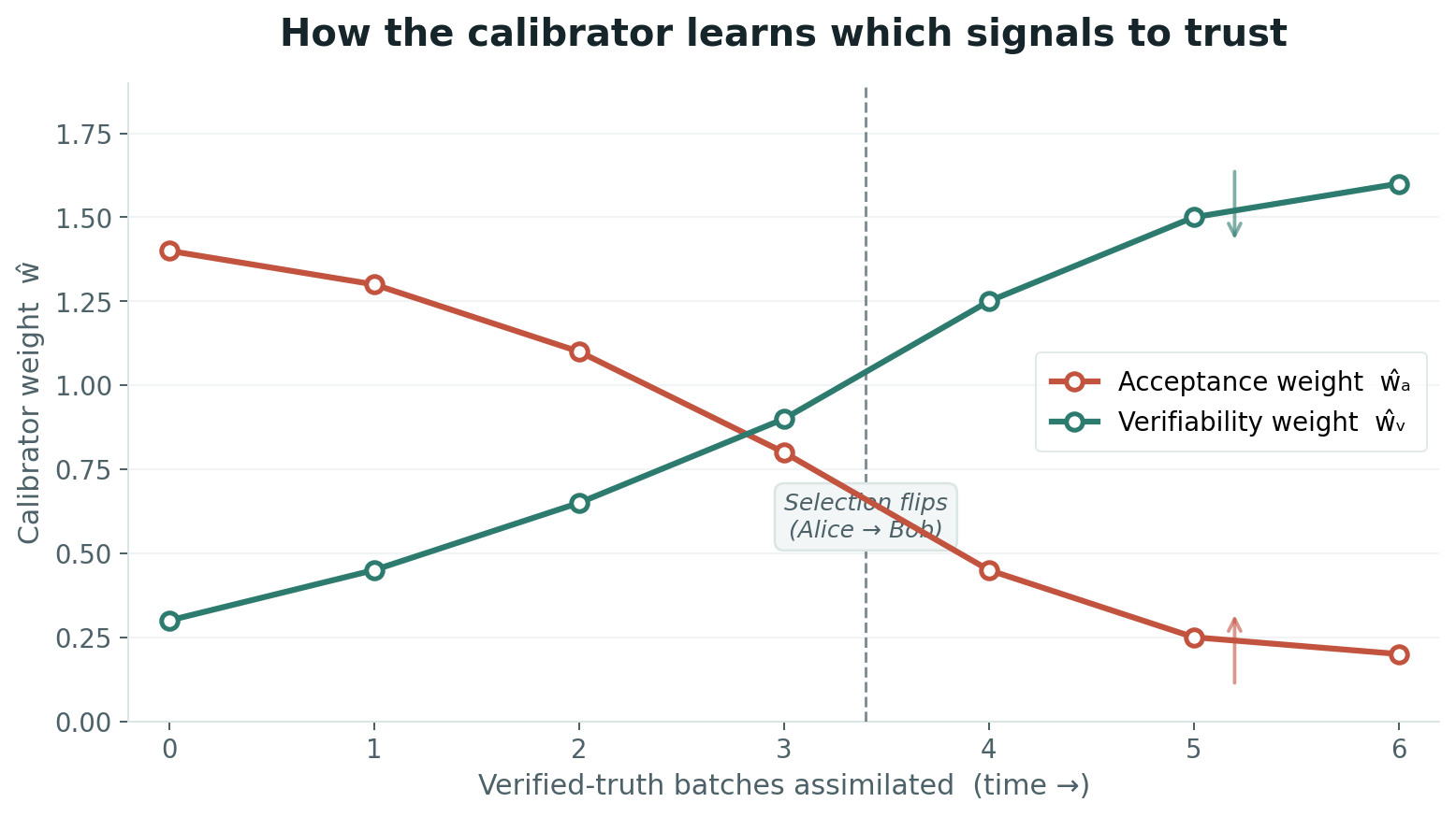 Calibrator weight shift over time