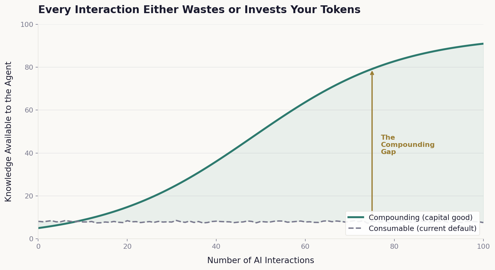 Chart showing the gap between consumable AI interactions (flat) and compounding knowledge (logistic growth curve)