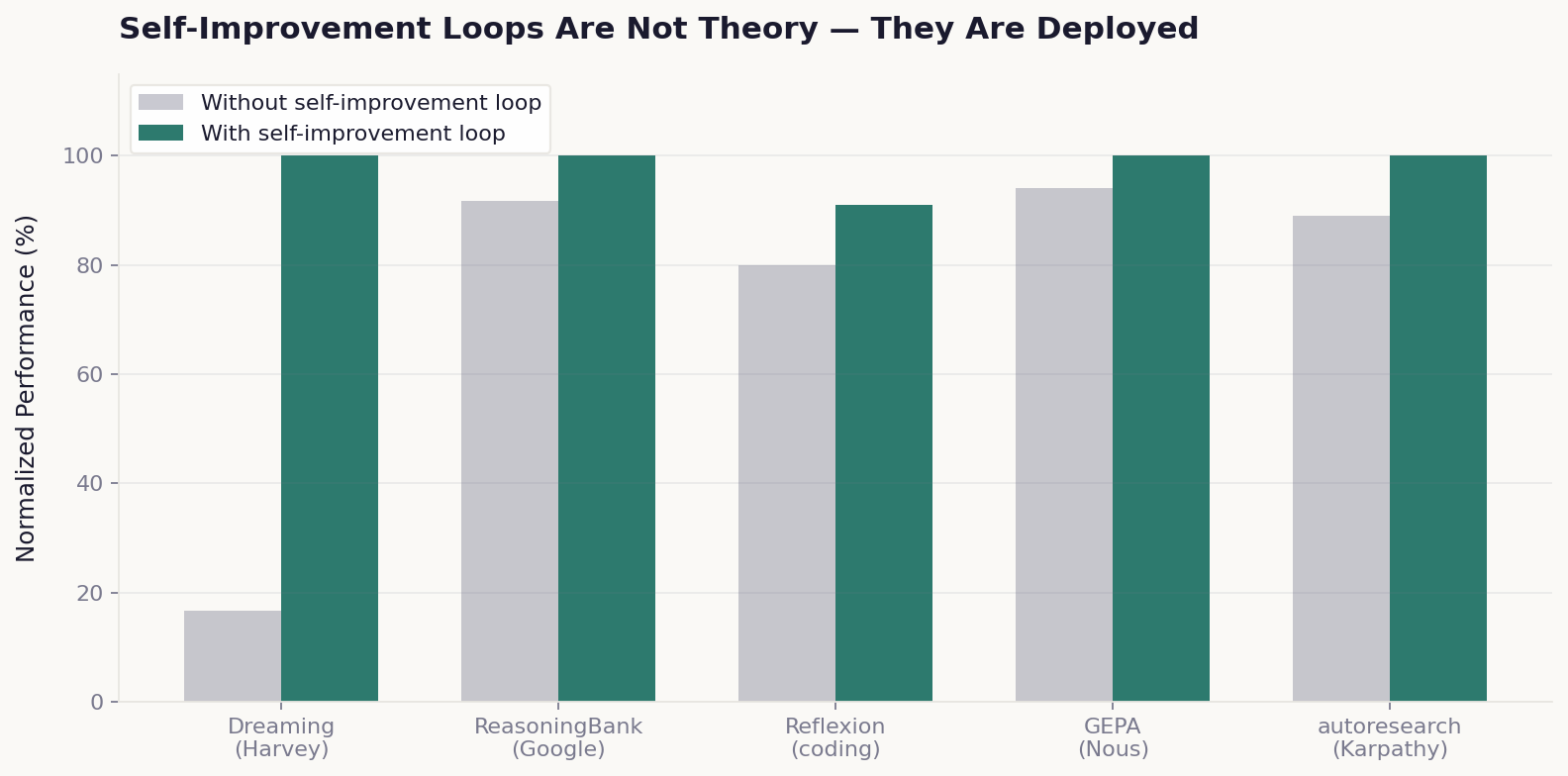Grouped bar chart comparing AI agent performance with and without self-improvement loops across five deployed systems