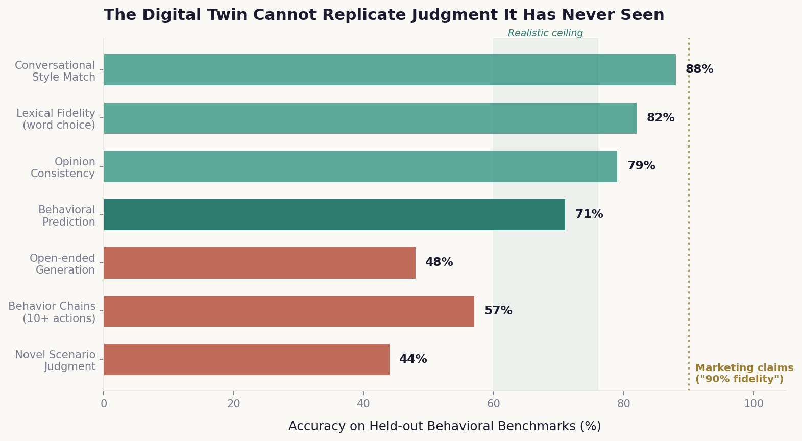Horizontal bar chart showing digital twin accuracy across categories: style match 88%, behavioral prediction 71%, open-ended generation 48%, novel scenario judgment 44%